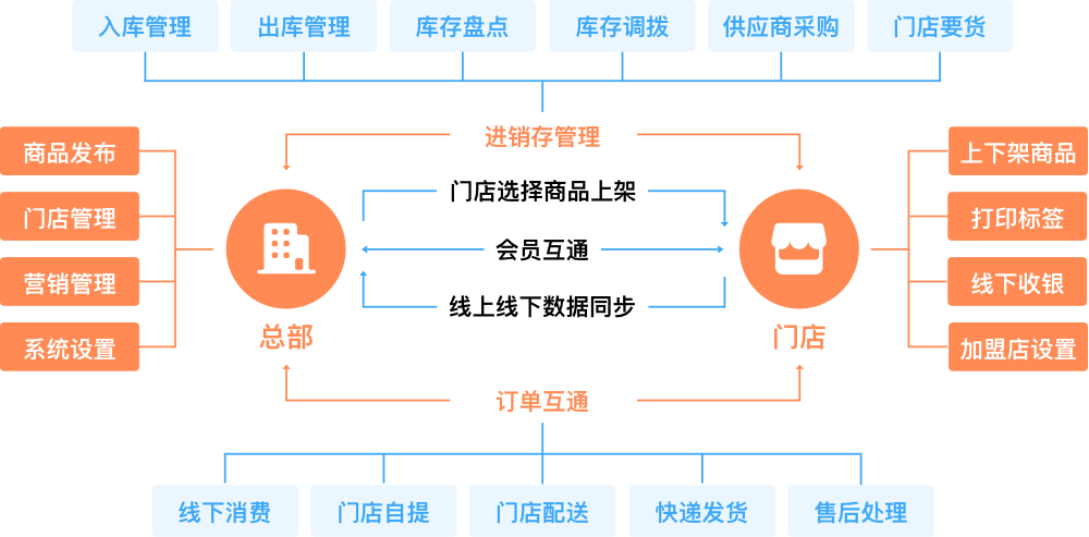 图片[2]-Javashop连锁门店管理系统带您玩转获客-Shenshop社交新零售电商系统
