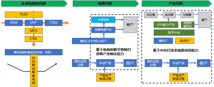 图片[2]-企业数字化转型中的能力框架-Shenshop社交新零售电商系统