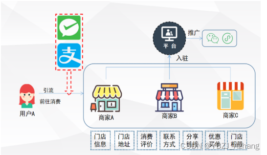 图片[3]-以盒马生鲜为例，如何玩转线上线下电商门店经营模式？-Shenshop社交新零售电商系统