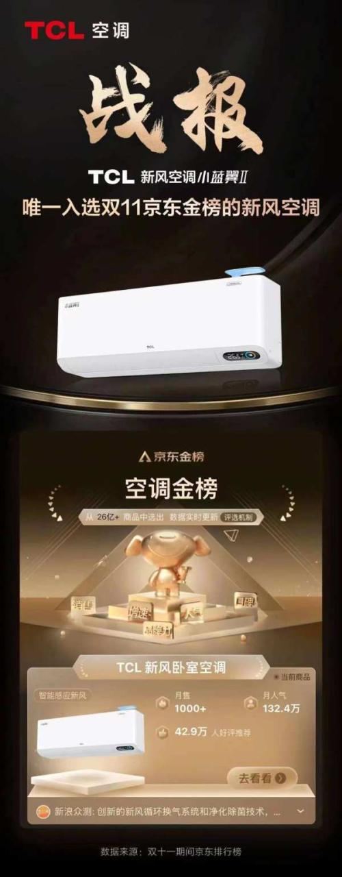 图片[4]-双十一屡获冠军！TCL空调的爆品密码是什么？-Shenshop社交新零售电商系统