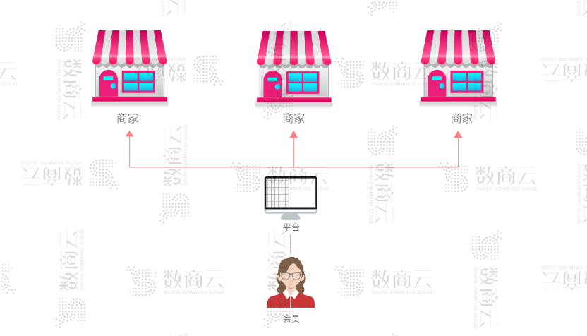 图片[16]-B2B2C多用户商城系统，功能+渠道+架构+商业模式整合方案-Shenshop社交新零售电商系统