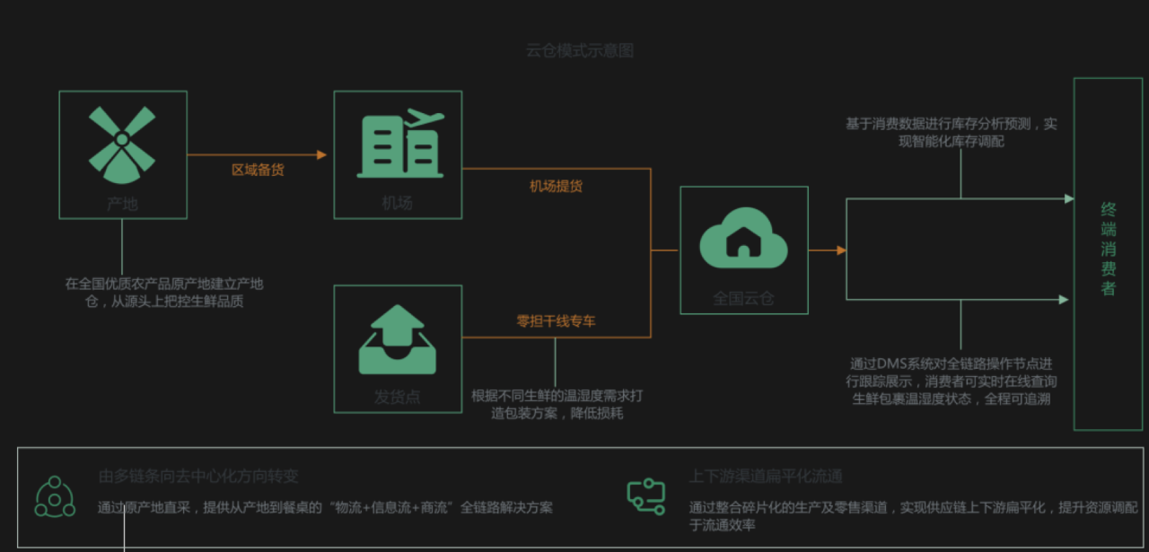 图片[3]-生鲜B2B2C供应链解决方案-Shenshop社交新零售电商系统