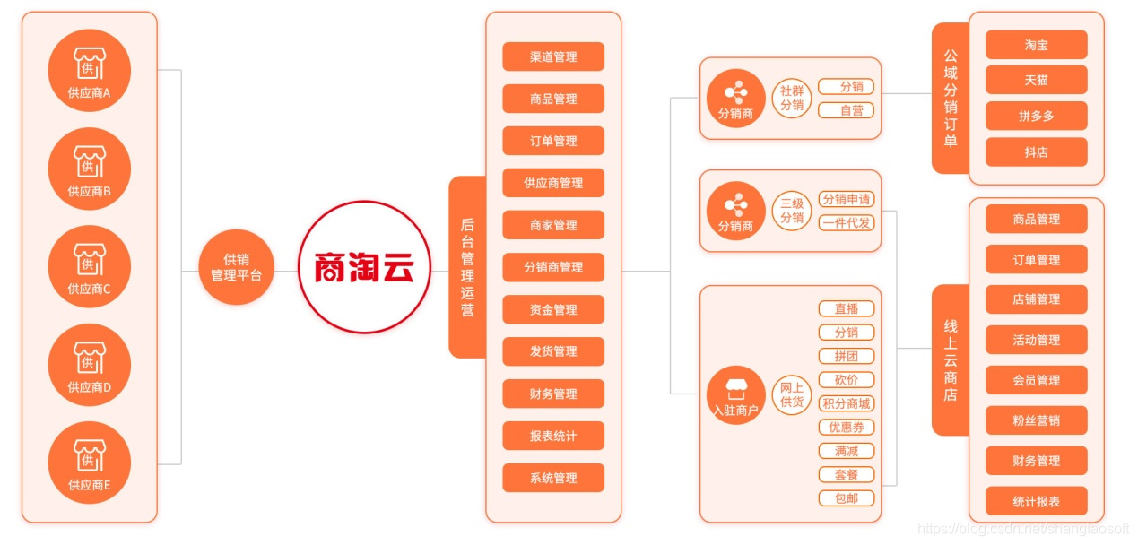 图片[2]-订单管理系统（OMS）、供应链管理系统—多渠道订单汇总，自动化处理-Shenshop社交新零售电商系统
