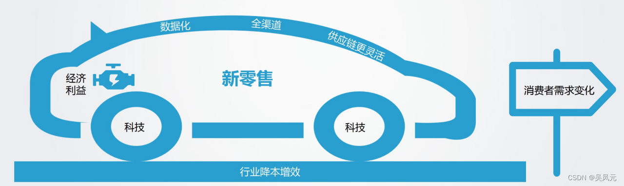 图片[3]-新零售介绍与实践思考-Shenshop社交新零售电商系统
