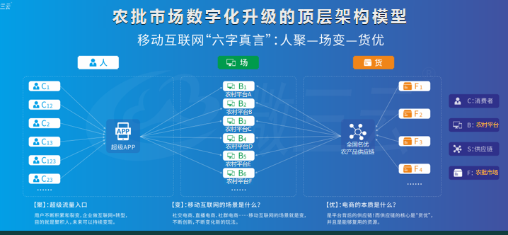图片[3]-农产品行业的春天来了，乘风破浪颠覆传统营销，实现一户带一户，共同致富，这套农产品生态方案可收藏借鉴-Shenshop社交新零售电商系统