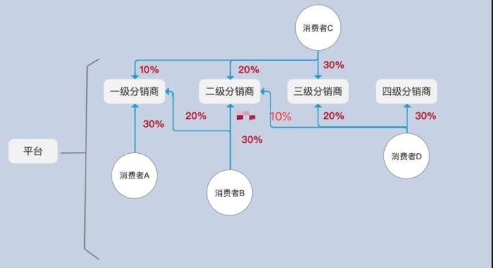 图片[3]-电商产品设计：如何设计产品分销体系-Shenshop社交新零售电商系统