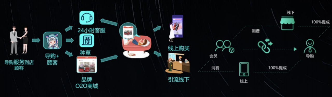 图片[3]-如何围绕用户数字化运营？-Shenshop社交新零售电商系统