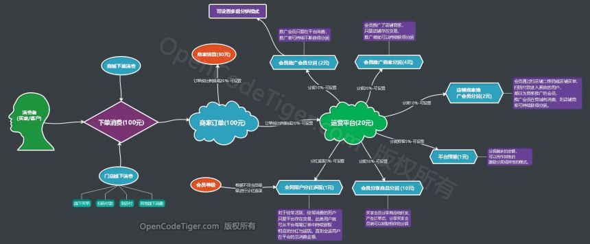 分销商城业务逻辑设计_功能思维导图_OctShop-Shenshop社交新零售电商系统
