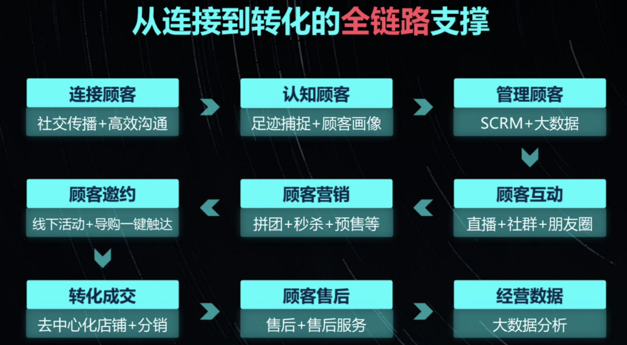 如何围绕用户数字化运营？-Shenshop社交新零售电商系统