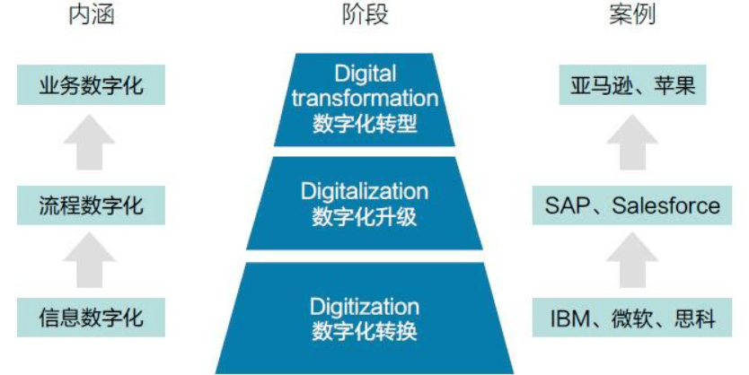 图片[1]-企业数字化转型中的能力框架-Shenshop社交新零售电商系统