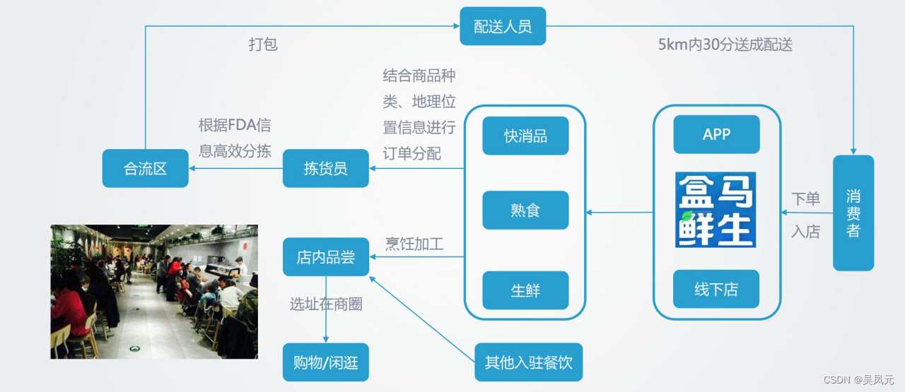 图片[13]-新零售介绍与实践思考-Shenshop社交新零售电商系统