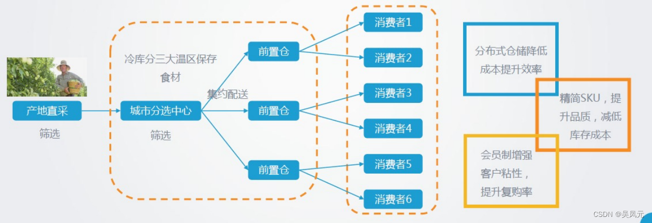 图片[17]-新零售介绍与实践思考-Shenshop社交新零售电商系统