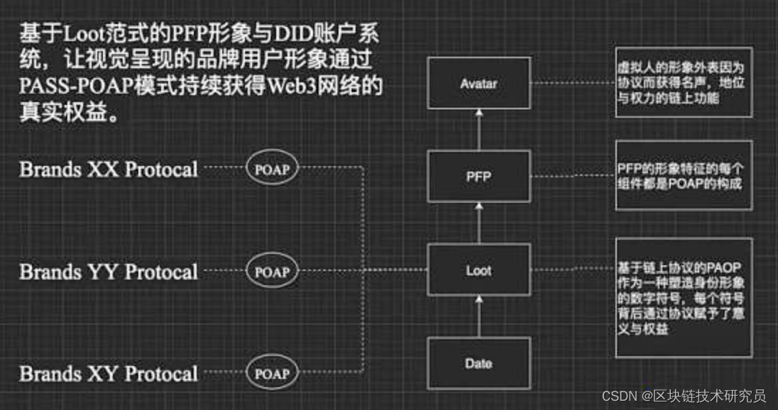 图片[8]-万字详述 Web3 彻底颠覆品牌行业的底层叙事-Shenshop社交新零售电商系统