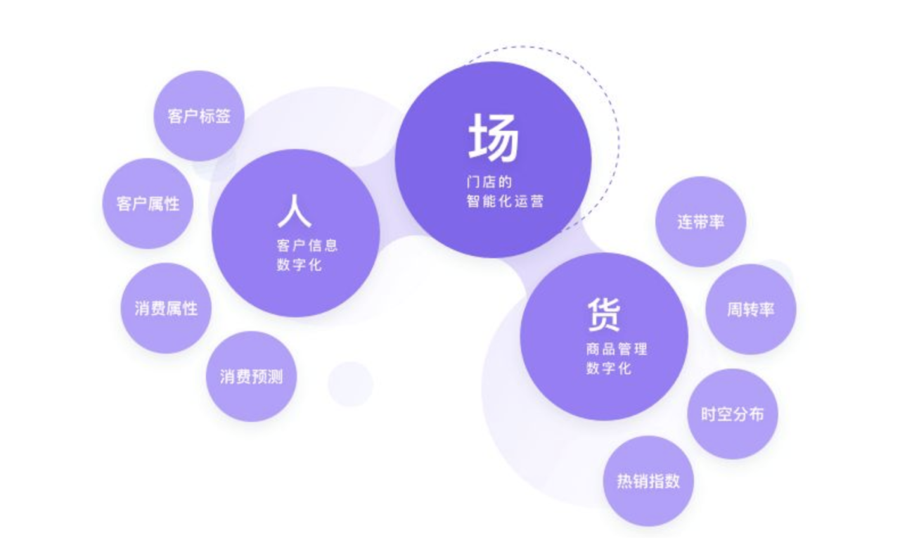 图片[2]-便利店新零售怎么做，才能实现销售额倍增？-Shenshop社交新零售电商系统