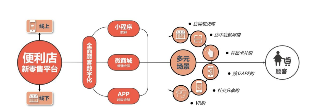 图片[5]-便利店新零售怎么做，才能实现销售额倍增？-Shenshop社交新零售电商系统